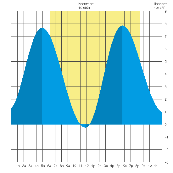 Knappa tide chart for Thursday, August 12, 2021