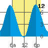Knappa tide chart for Thursday, August 12, 2021