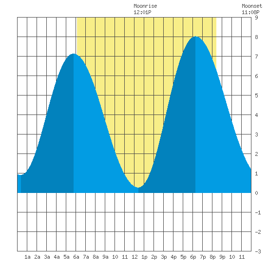 Knappa tide chart for Friday, August 13, 2021