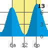 Knappa tide chart for Friday, August 13, 2021