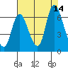 Knappa tide chart for Saturday, August 14, 2021