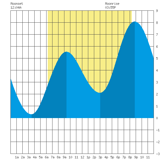 Knappa tide chart for Monday, August 16, 2021