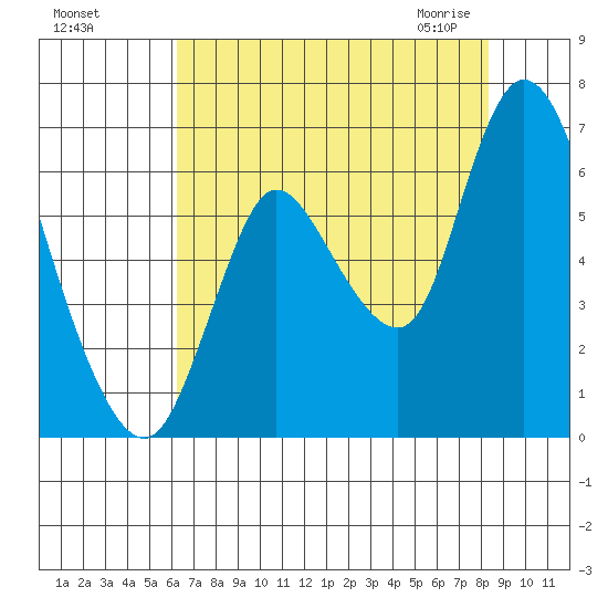 Knappa tide chart for Tuesday, August 17, 2021