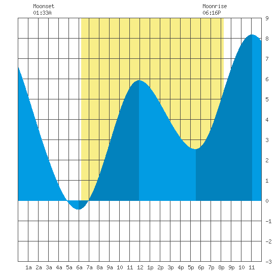 Knappa tide chart for Wednesday, August 18, 2021