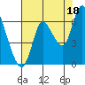 Knappa tide chart for Wednesday, August 18, 2021
