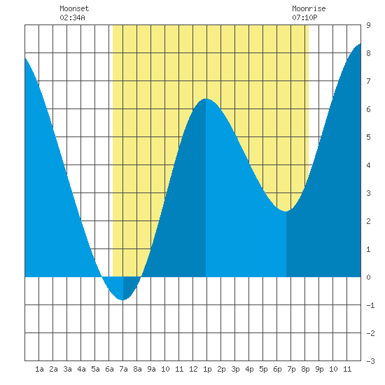 Knappa tide chart for Thursday, August 19, 2021