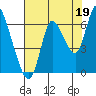 Knappa tide chart for Thursday, August 19, 2021