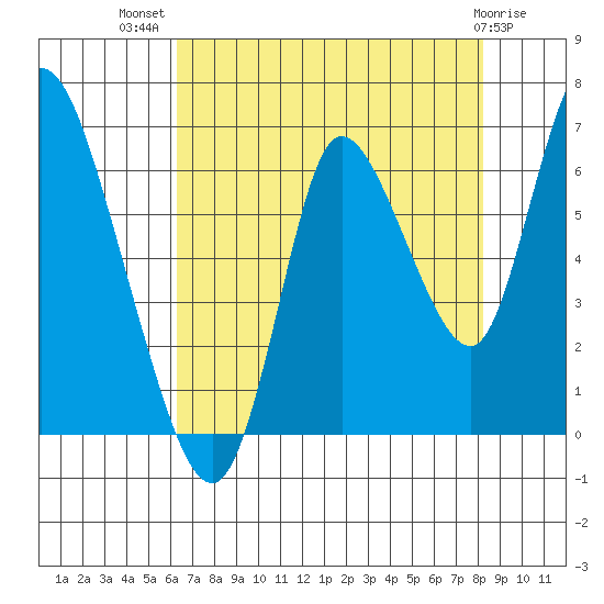 Knappa tide chart for Friday, August 20, 2021