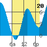 Knappa tide chart for Friday, August 20, 2021