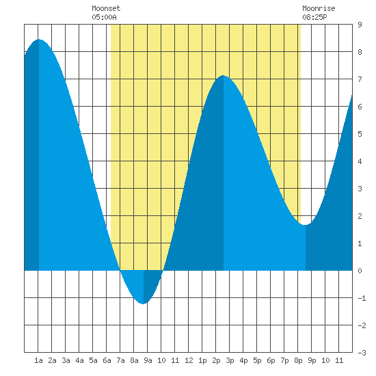 Knappa tide chart for Saturday, August 21, 2021