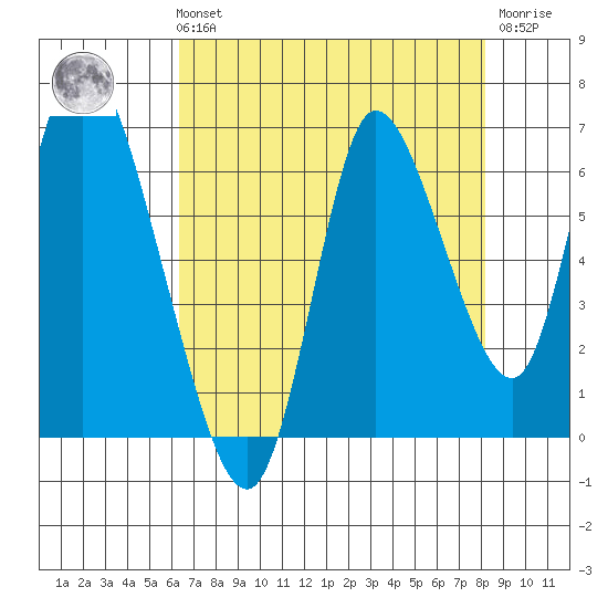 Knappa tide chart for Sunday, August 22, 2021