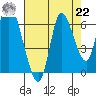 Knappa tide chart for Sunday, August 22, 2021