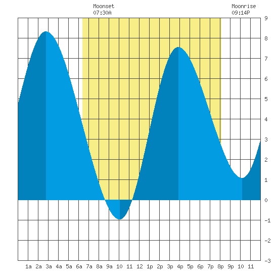Knappa tide chart for Monday, August 23, 2021