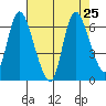 Knappa tide chart for Wednesday, August 25, 2021