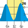 Knappa tide chart for Thursday, August 26, 2021