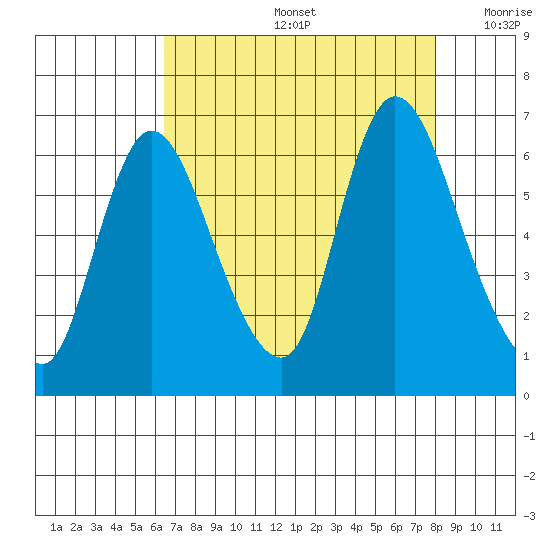 Knappa tide chart for Friday, August 27, 2021