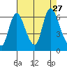 Knappa tide chart for Friday, August 27, 2021