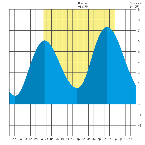 Knappa tide chart for Saturday, August 28, 2021