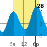 Knappa tide chart for Saturday, August 28, 2021