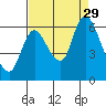 Knappa tide chart for Sunday, August 29, 2021