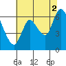 Knappa tide chart for Monday, August 2, 2021