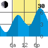 Knappa tide chart for Monday, August 30, 2021
