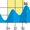 Knappa tide chart for Tuesday, August 31, 2021