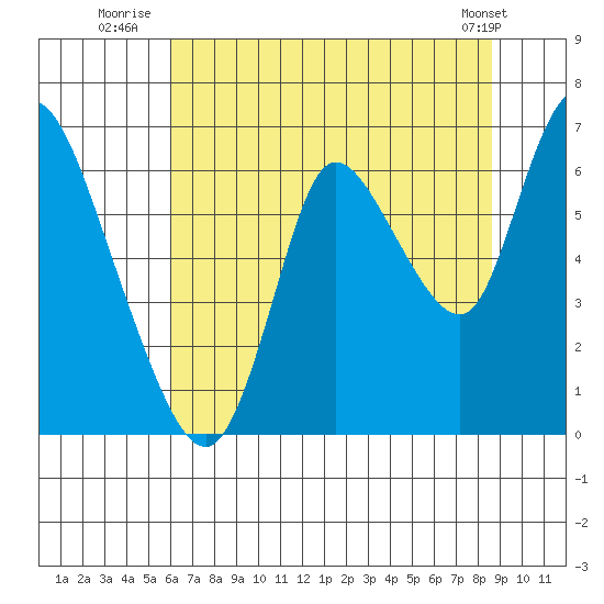 Knappa tide chart for Thursday, August 5, 2021
