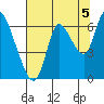 Knappa tide chart for Thursday, August 5, 2021