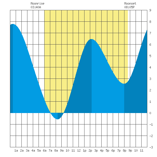 Knappa tide chart for Friday, August 6, 2021