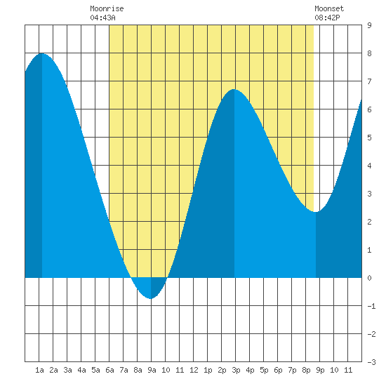 Knappa tide chart for Saturday, August 7, 2021