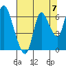 Knappa tide chart for Saturday, August 7, 2021