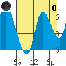 Knappa tide chart for Sunday, August 8, 2021