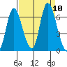 Knappa tide chart for Friday, September 10, 2021