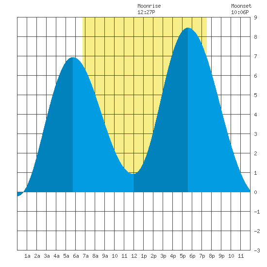 Knappa tide chart for Saturday, September 11, 2021