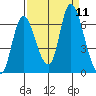 Knappa tide chart for Saturday, September 11, 2021