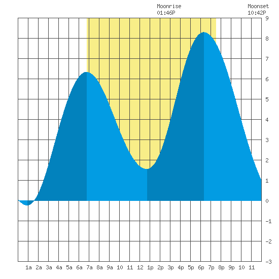 Knappa tide chart for Sunday, September 12, 2021