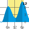 Knappa tide chart for Sunday, September 12, 2021