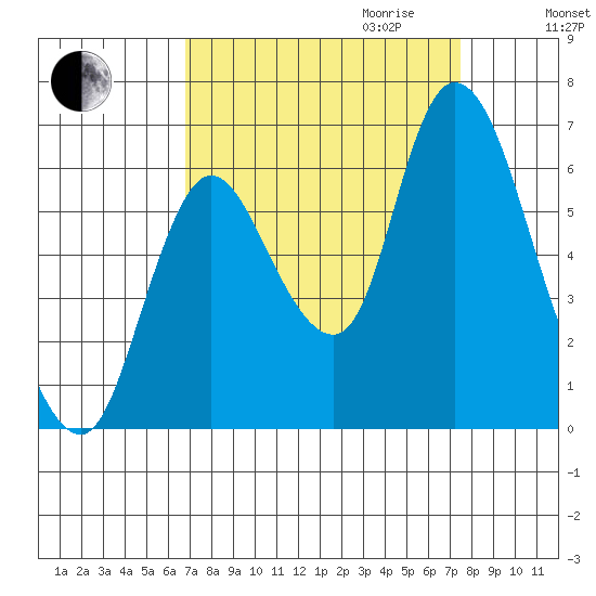 Knappa tide chart for Monday, September 13, 2021