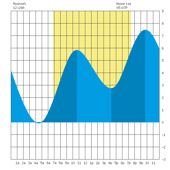 Knappa tide chart for Wednesday, September 15, 2021