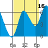 Knappa tide chart for Thursday, September 16, 2021