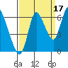 Knappa tide chart for Friday, September 17, 2021
