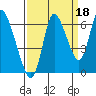 Knappa tide chart for Saturday, September 18, 2021