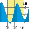 Knappa tide chart for Sunday, September 19, 2021