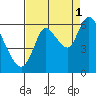 Knappa tide chart for Wednesday, September 1, 2021