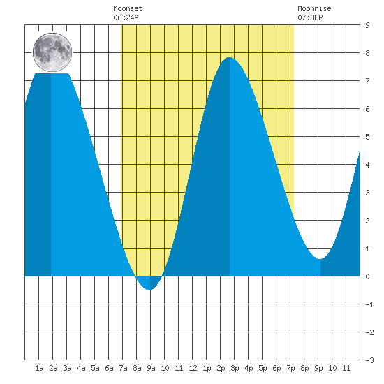 Knappa tide chart for Monday, September 20, 2021