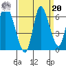 Knappa tide chart for Monday, September 20, 2021