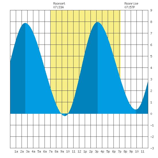 Knappa tide chart for Tuesday, September 21, 2021
