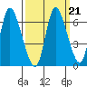 Knappa tide chart for Tuesday, September 21, 2021