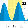 Knappa tide chart for Wednesday, September 22, 2021